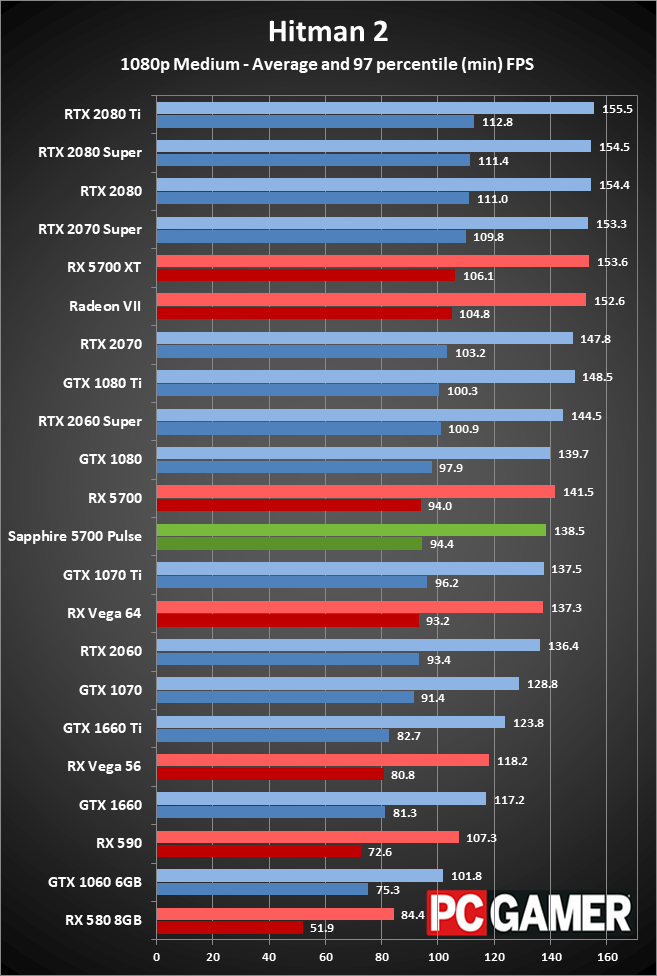 Sapphire RX 5700 Pulse gaming performance at 1080p medium