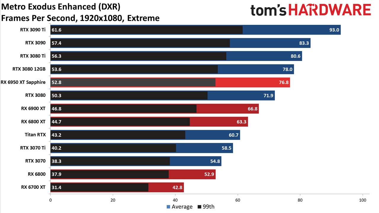 AMD Radeon RX 6950 XT - 1080p DXR Ultra