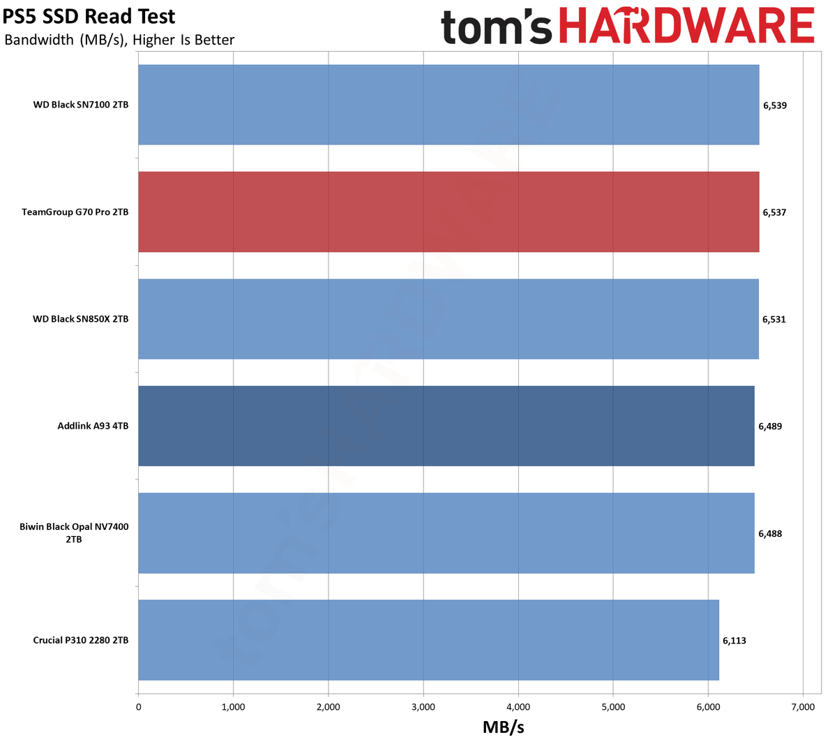 TeamGroup G70 Pro 2TB SSD
