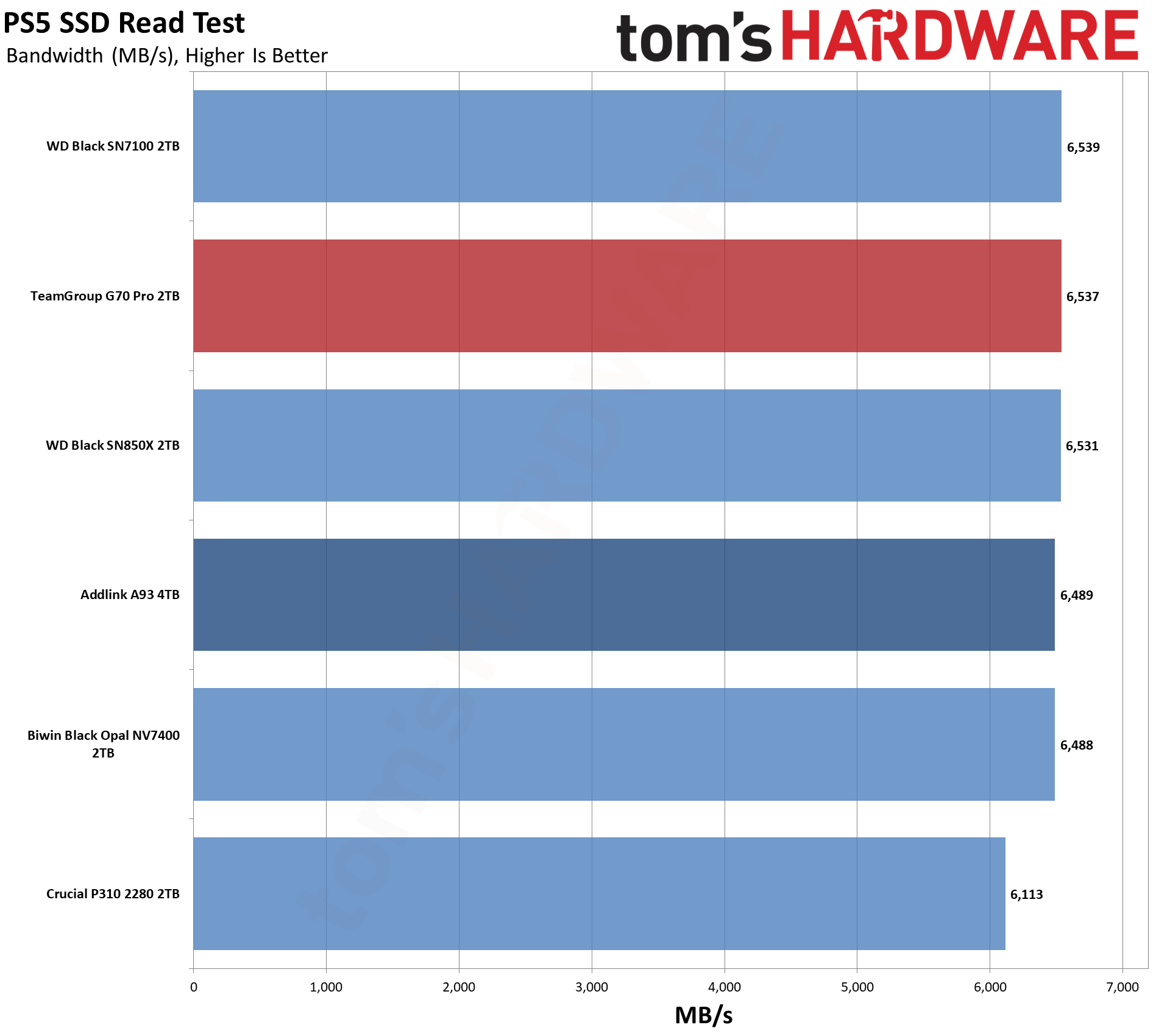 TeamGroup G70 Pro 2TB SSD