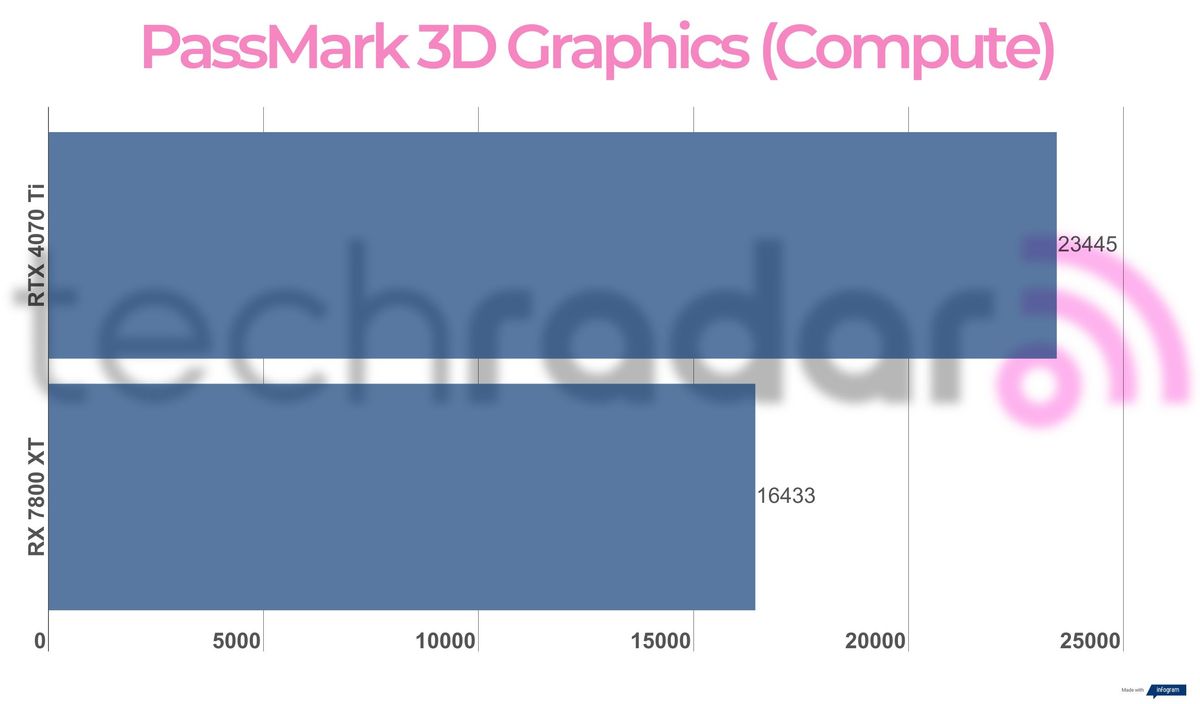 Benchmark results for the 7800 XT vs 4070 Ti