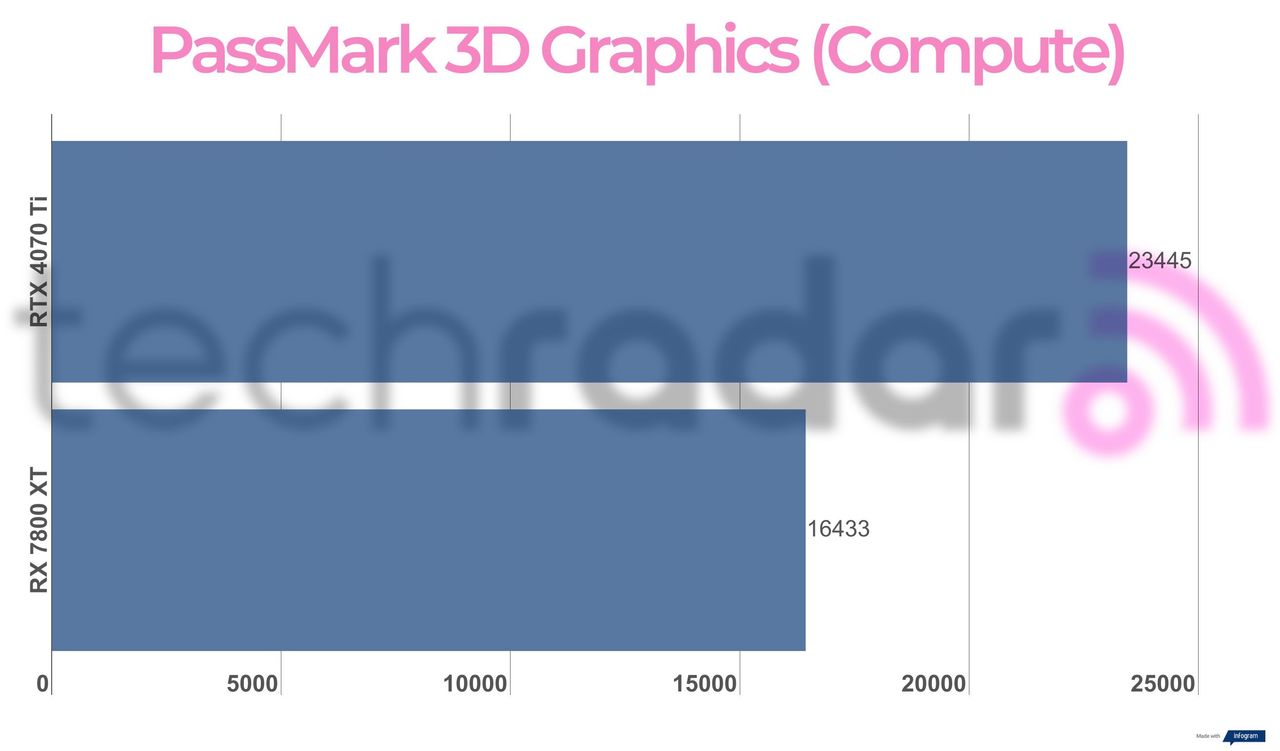 Benchmark results for the 7800 XT vs 4070 Ti