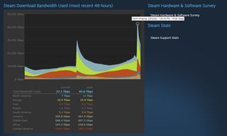 Steam download bandwidth tracker showing a peak of 30,000 GB/second on February 7, 2022 and 40,000 GB/second on February 8, 2022.