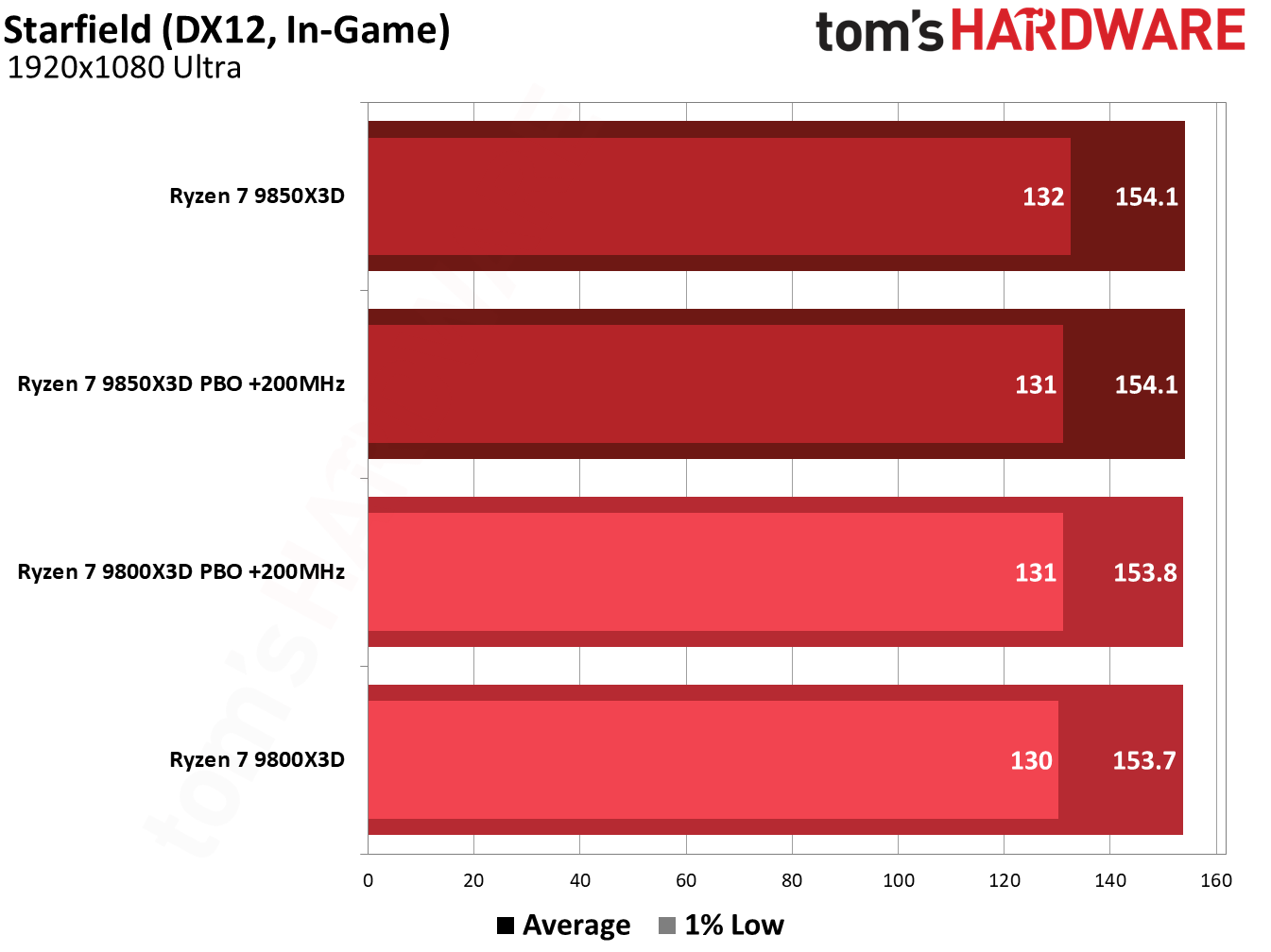 9850X3D performance in Starfield.