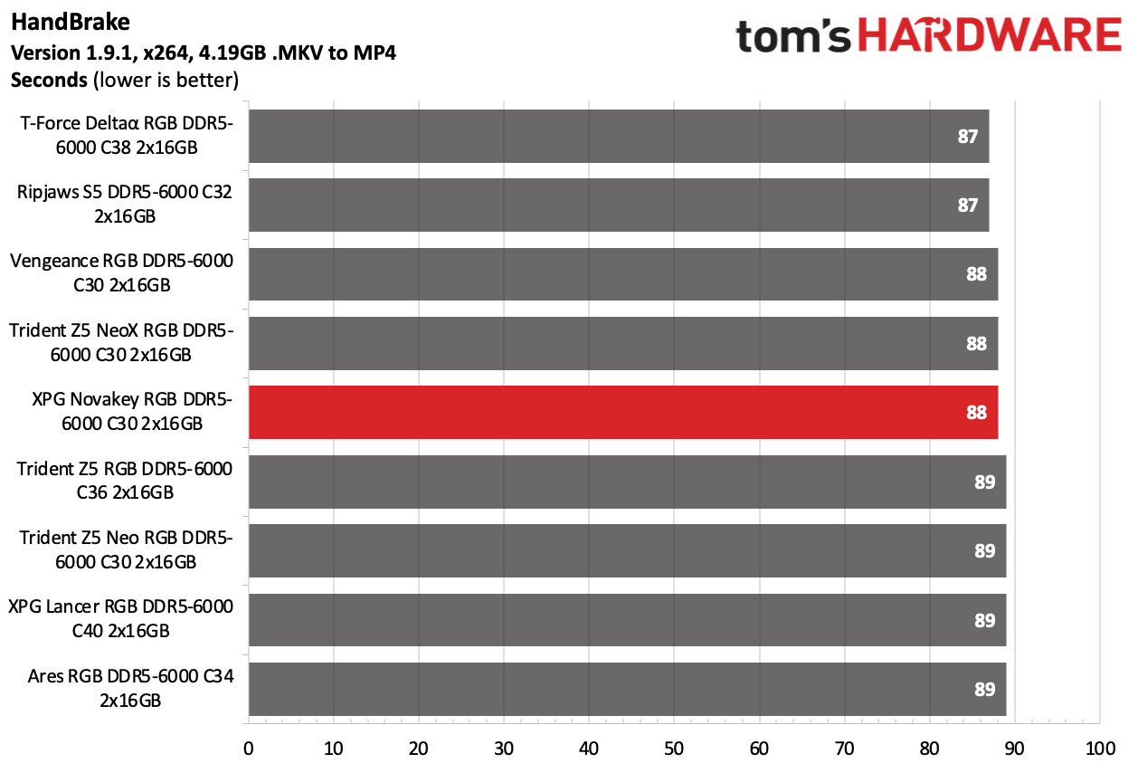 DDR5 Review