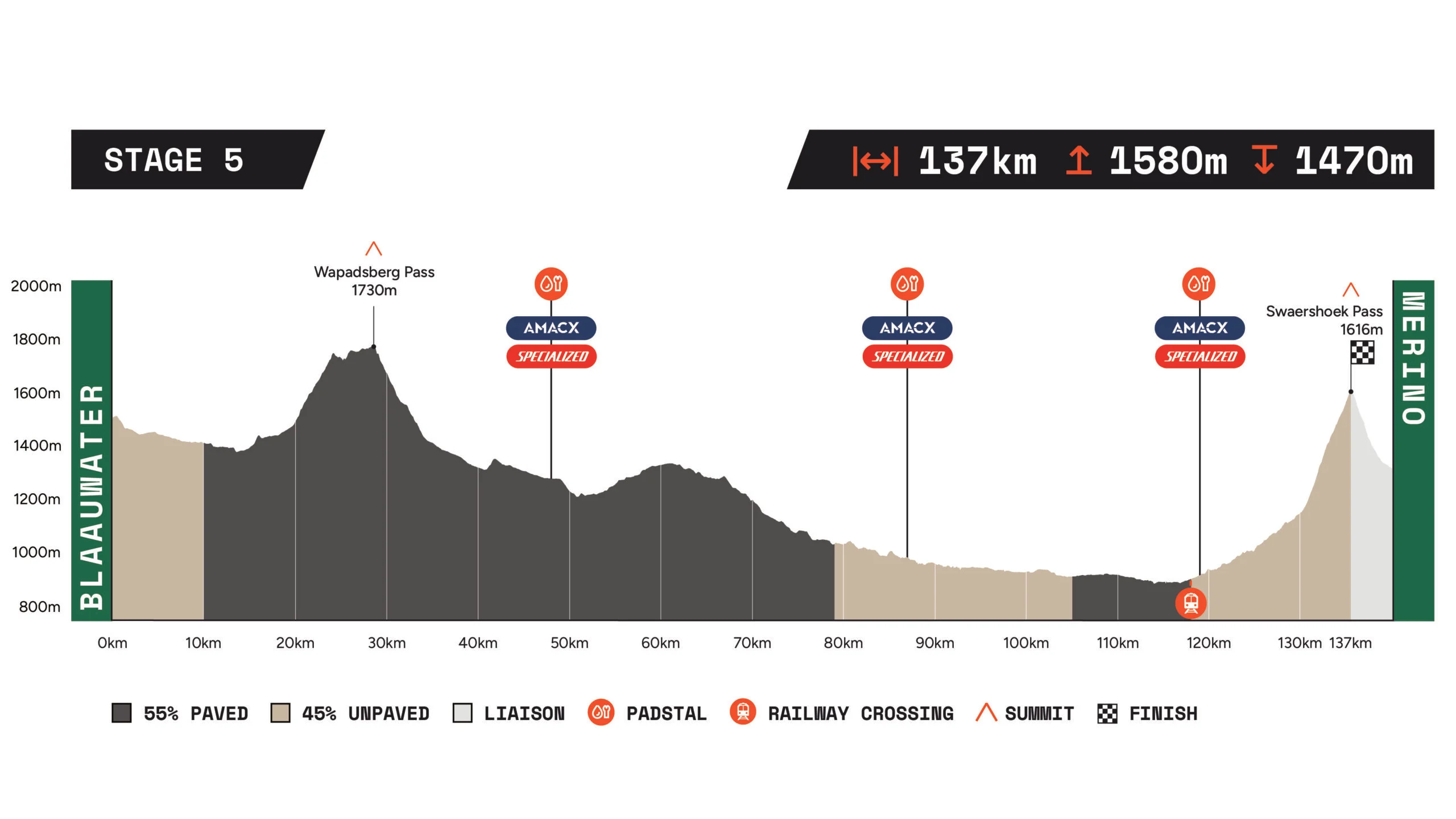 Gravel Burn Stage 5 route profile