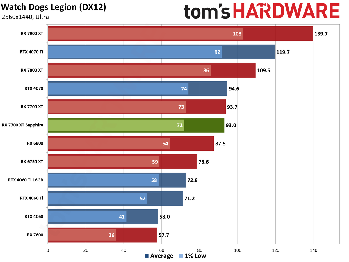 Sapphire RX 7700 XT Pure performance charts