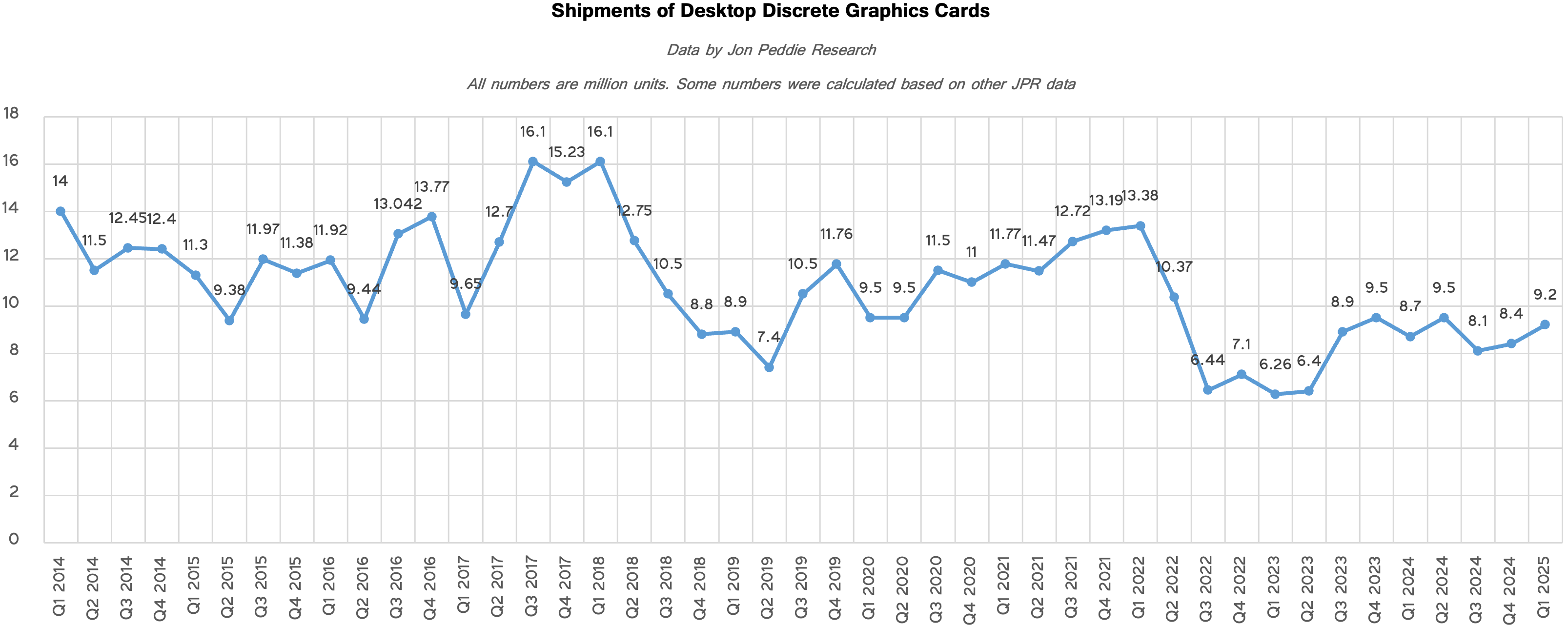 Data by Jon Peddie Research/Compiled by Tom's Hardware