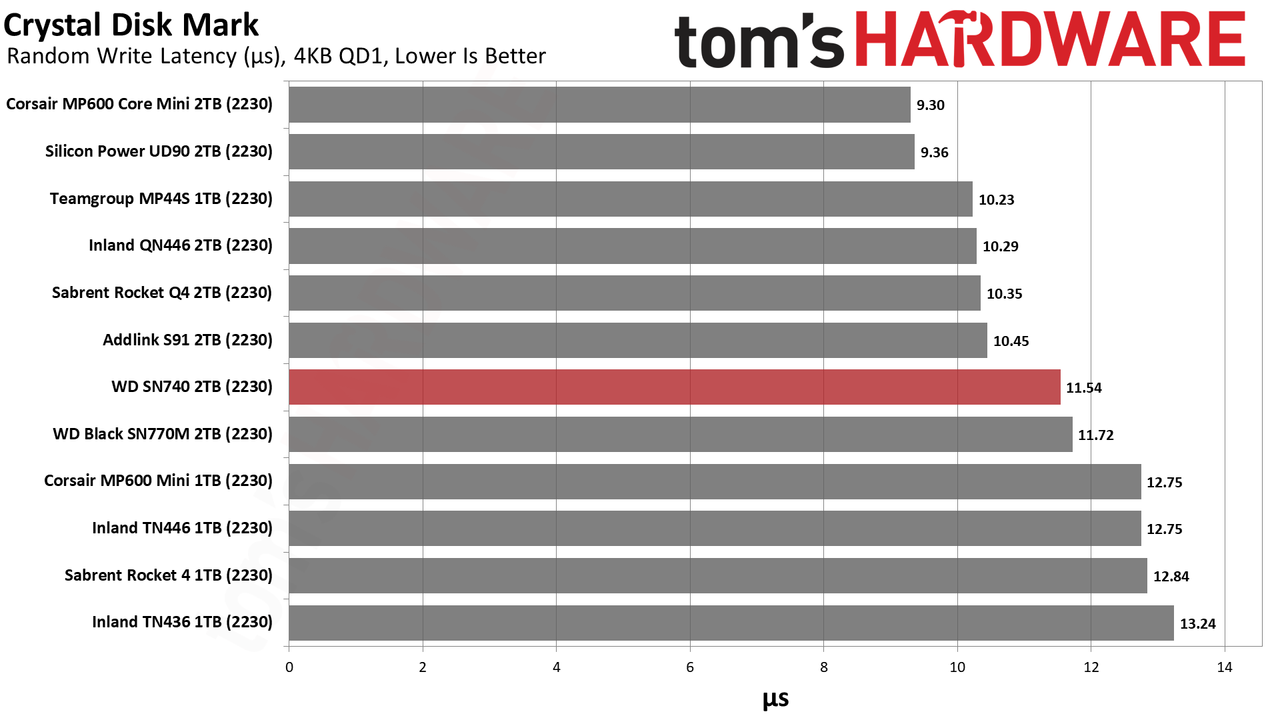 WD Black SN740 (2230) 2TB SSD