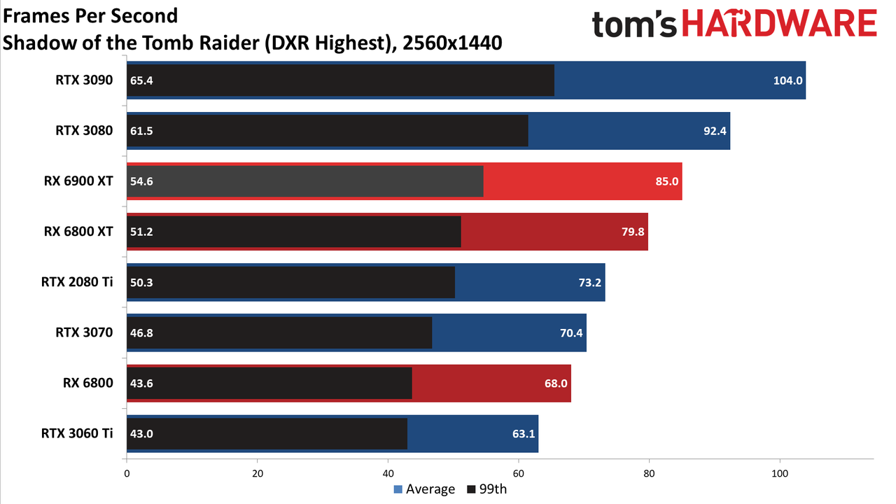 AMD Radeon RX 6900 XT