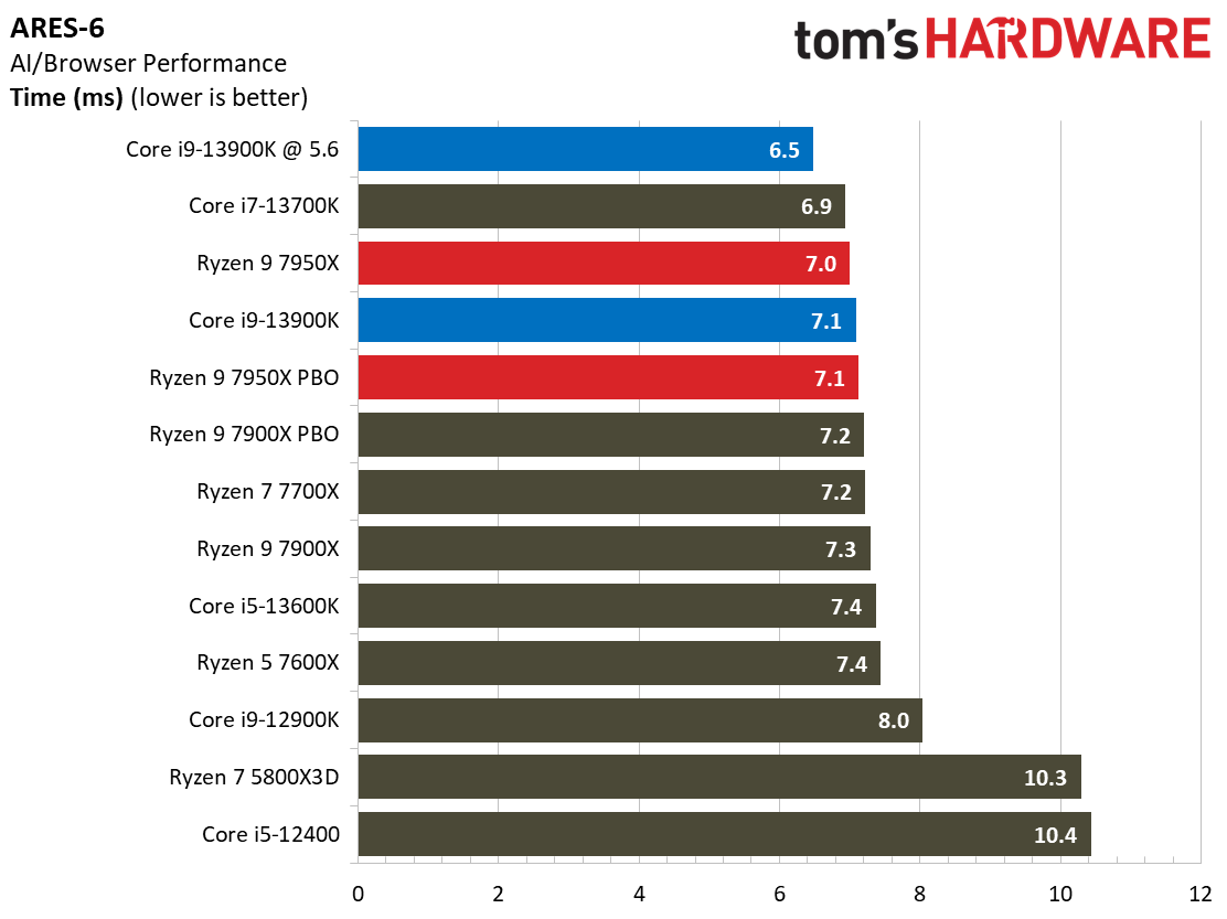 Intel Core i9-13900K vs AMD Ryzen 9 7950X