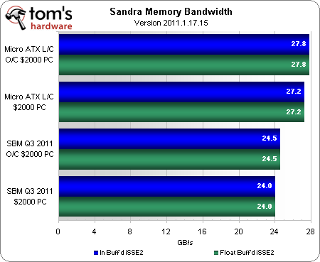 Benchmark Results: SiSoftware Sandra - Building A Liquid-Cooled ...