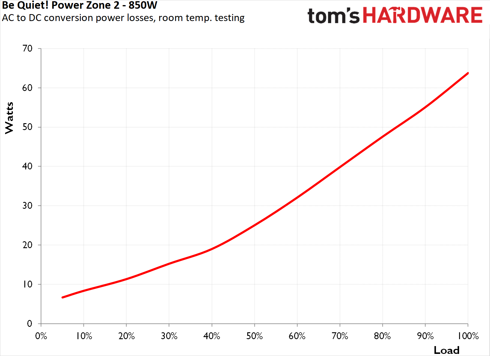 be quiet! Power Zone 2 850W