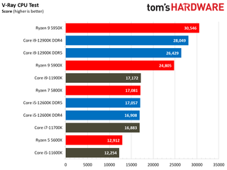 Intel Alder Lake vs AMD Ryzen 5000 Benchmarks