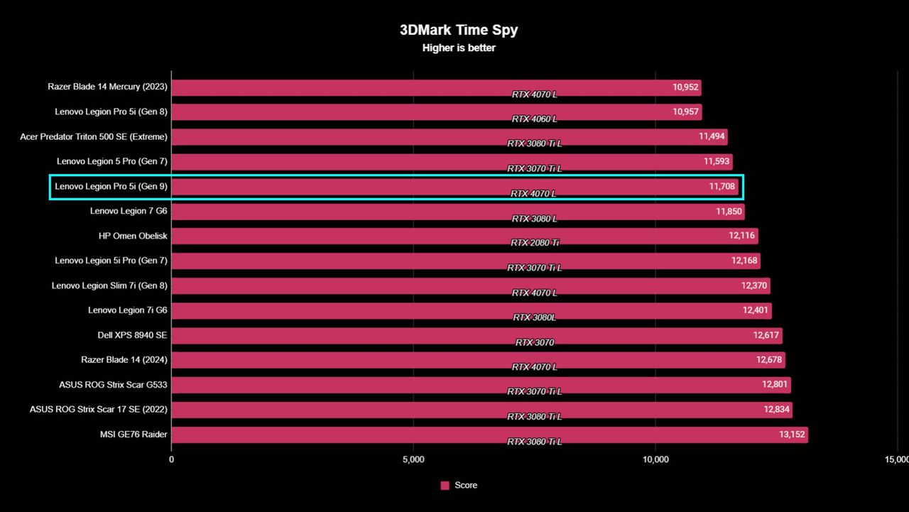 Lenovo Legion Pro 5i (Gen 9) benchmarks: 3DMark Time Spy.