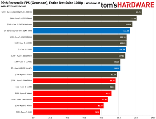 Intel Core i5-12400 Gaming Benchmarks