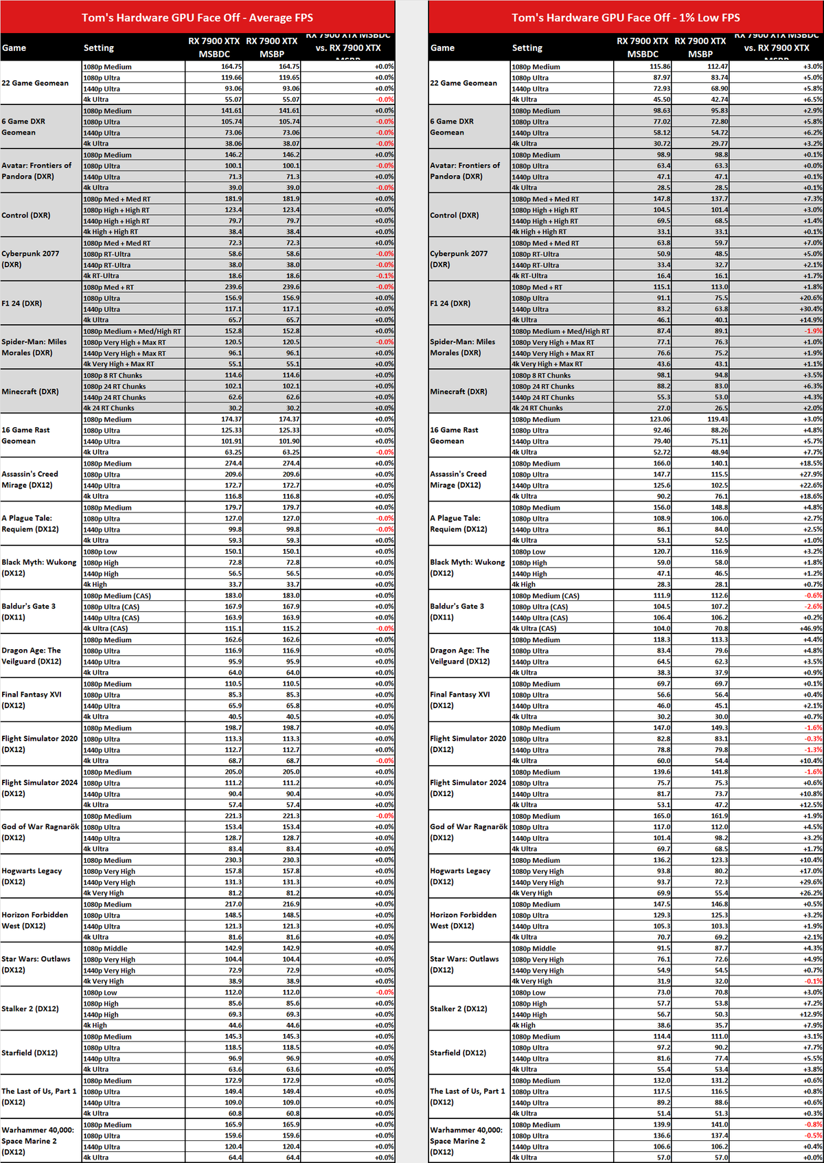 MsBetweenDisplayChange versus MsBetweenPresents benchmark comparisons.