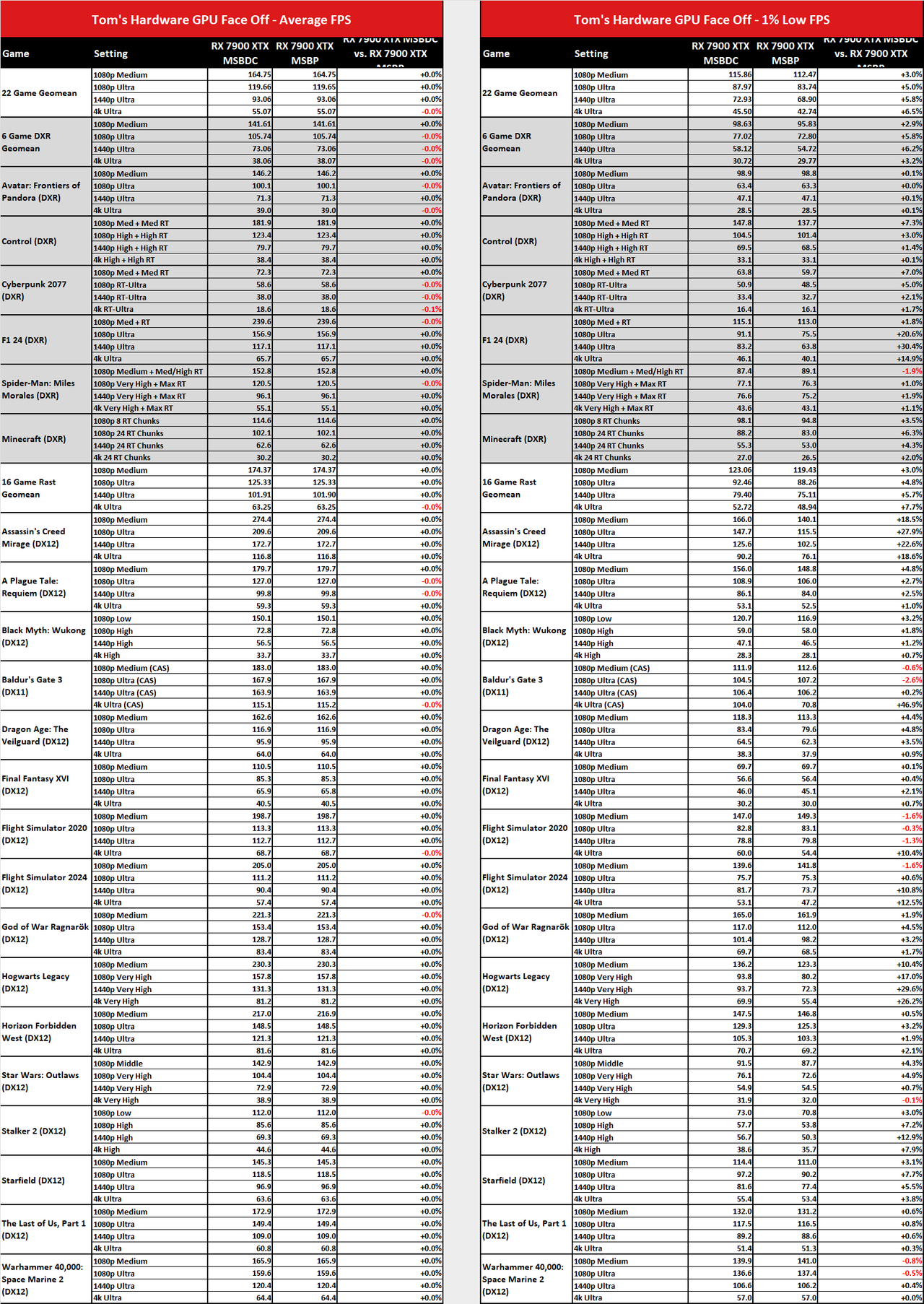 MsBetweenDisplayChange versus MsBetweenPresents benchmark comparisons.