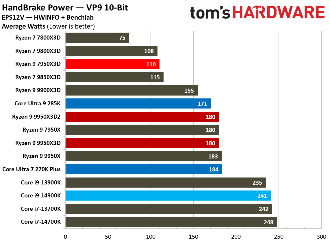 Ryzen 9 9950X3D2 - Power