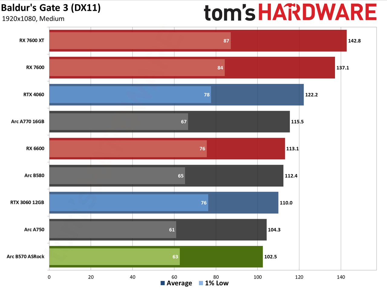 ASRock Arc B570 Challenger OC gaming charts