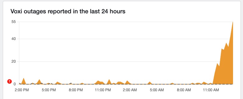 Outage graph showing a spike for Voxi