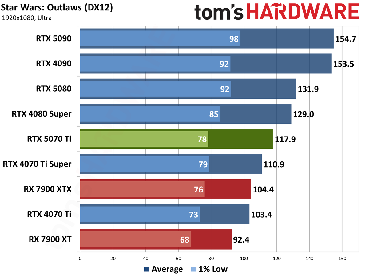 Nvidia GeForce RTX 5070 Ti / Asus RTX 5070 Ti Prime performance charts.