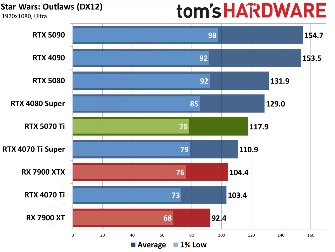 Nvidia GeForce RTX 5070 Ti / Asus RTX 5070 Ti Prime performance charts.