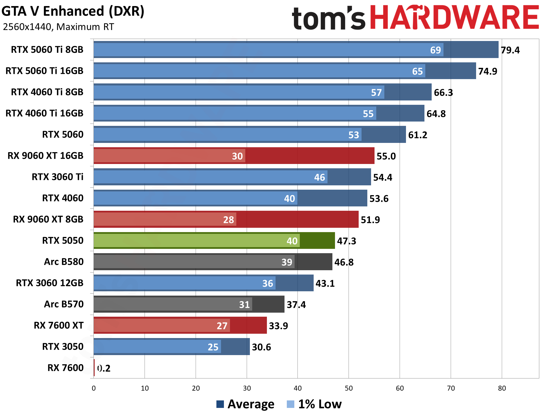 Nvidia GeForce RTX 5050