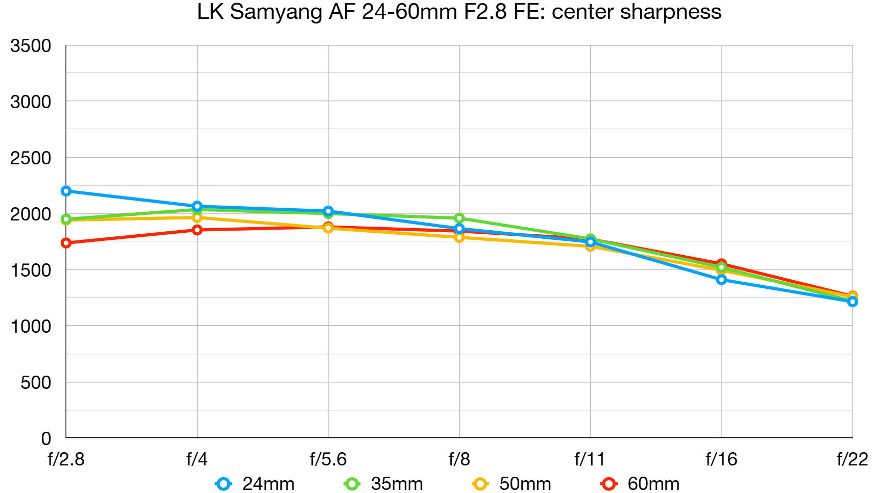 LK Samyang AF 24-60mm f/2.8 FE lab graph