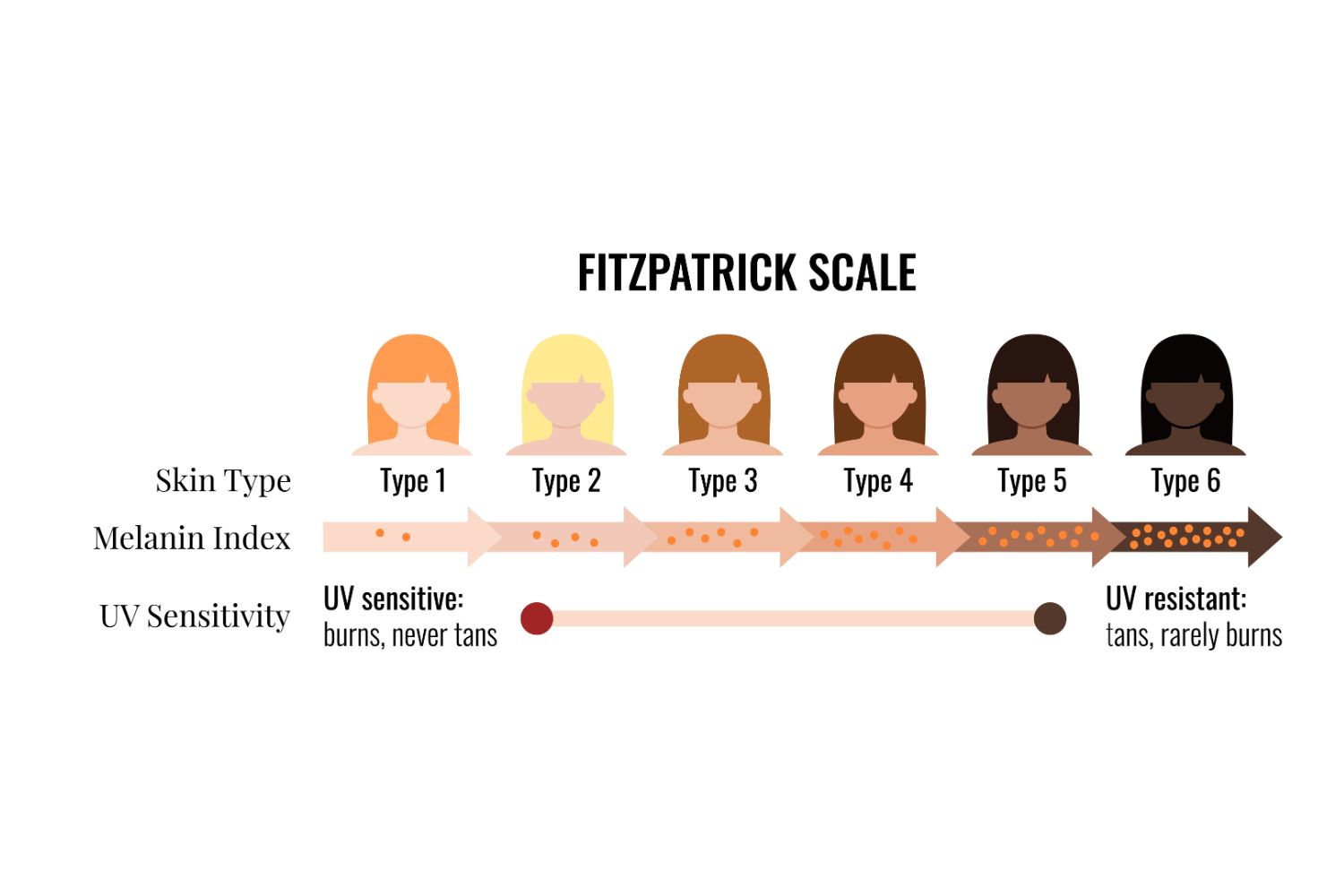 The Fitzpatrick Scale
