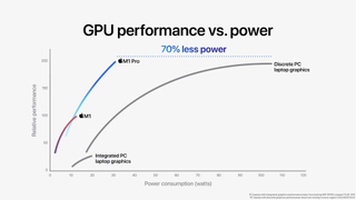 Apple M1 Pro GPU performance vs. power