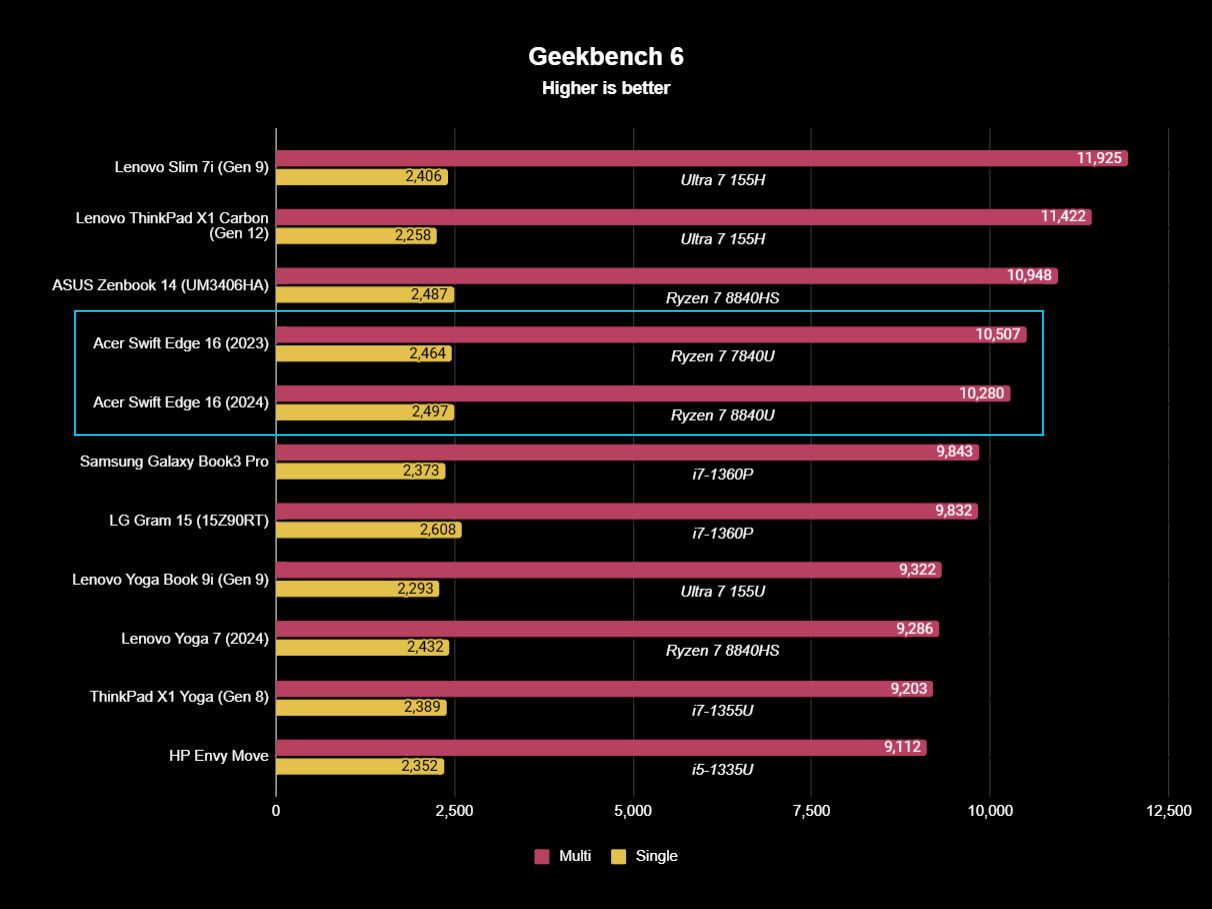 Acer Swift Edge 16 (SFE16-44) benchmarks