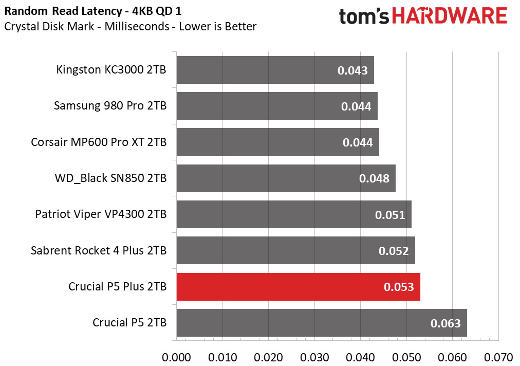 Crucial P5 Plus - 2TB Update