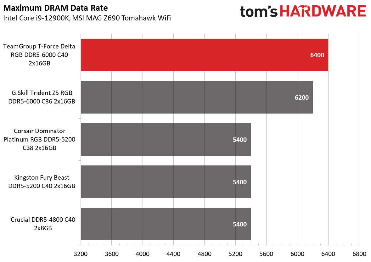 DDR5 Review