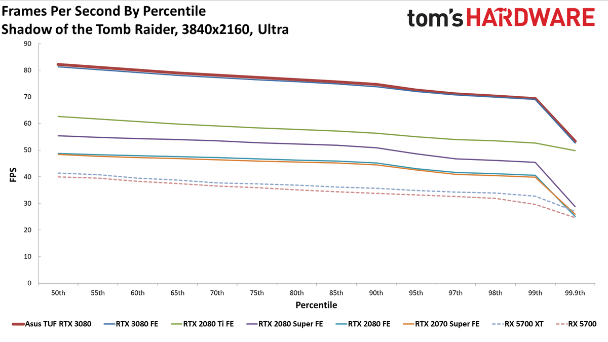 Asus GeForce RTX 3080 TUF Gaming OC