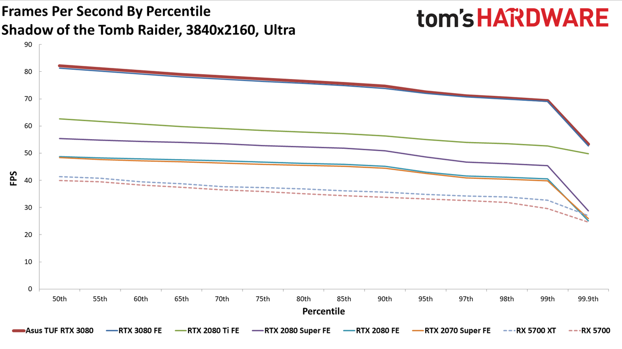 Asus GeForce RTX 3080 TUF Gaming OC