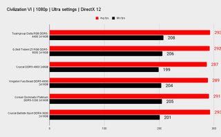 DDR5 benchmarks