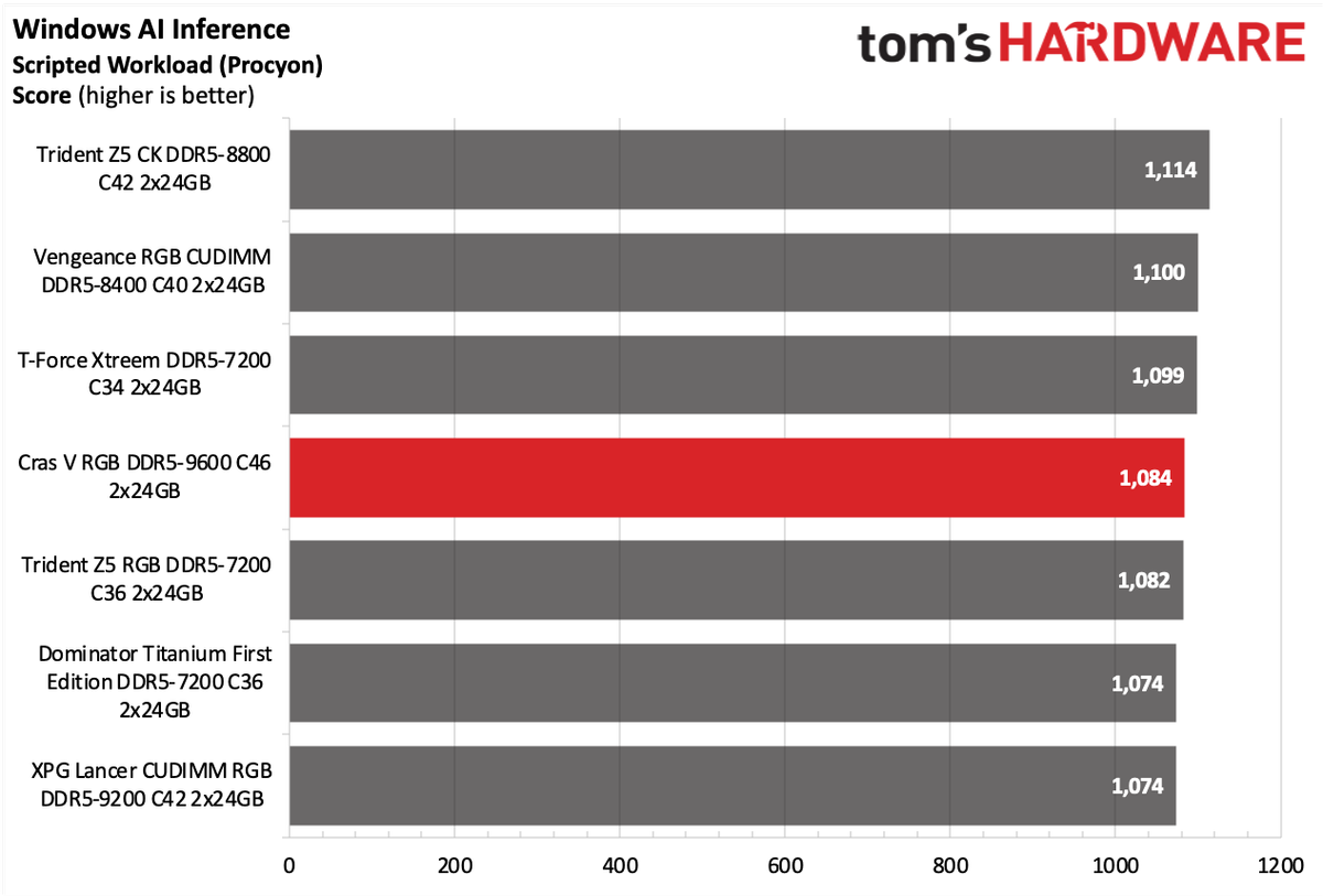 DDR5 Review
