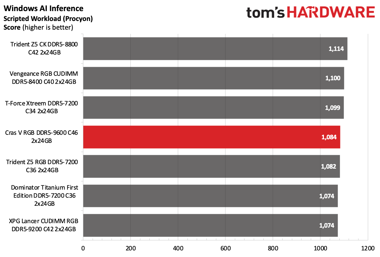 DDR5 Review