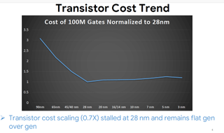 Transistor cost scaling