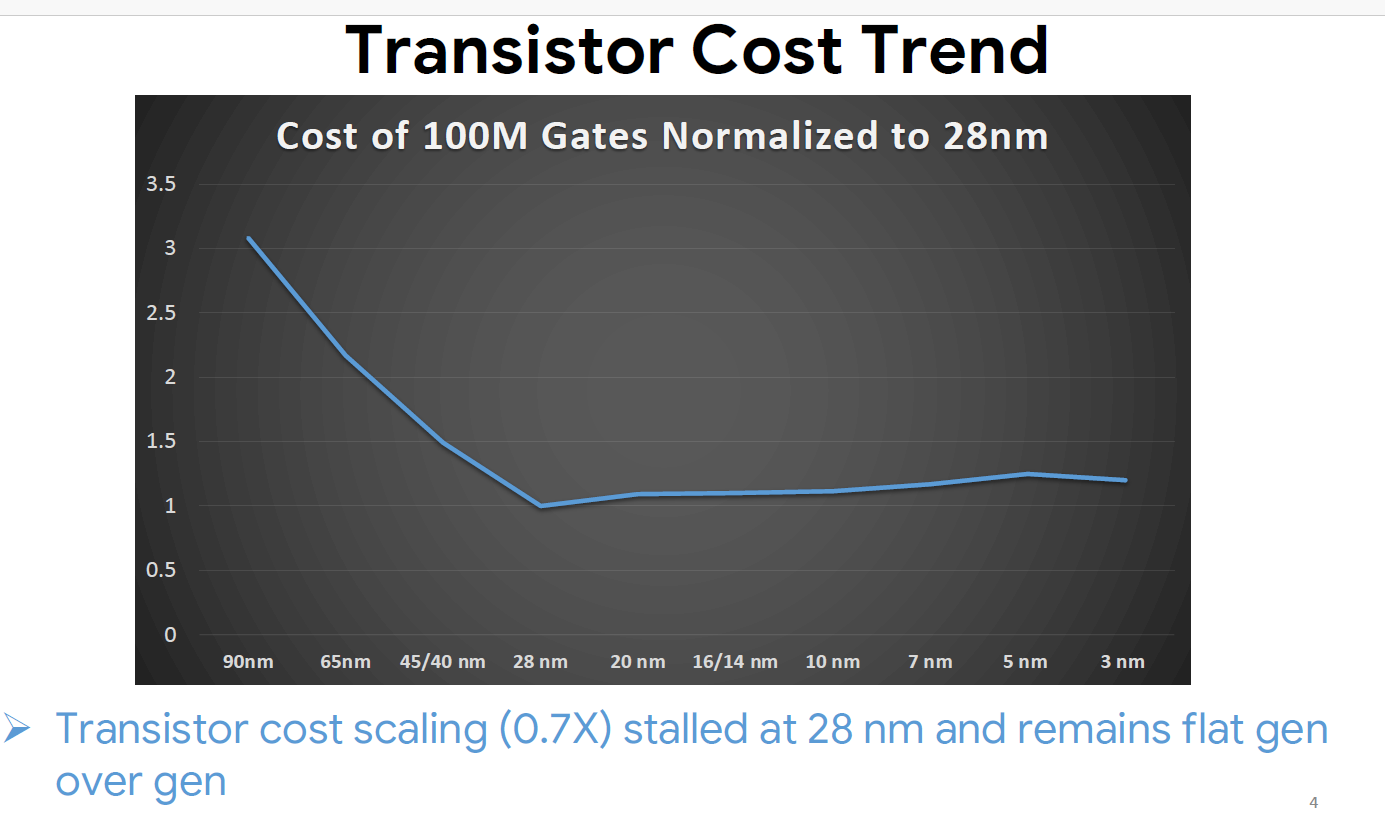 Transistor cost scaling