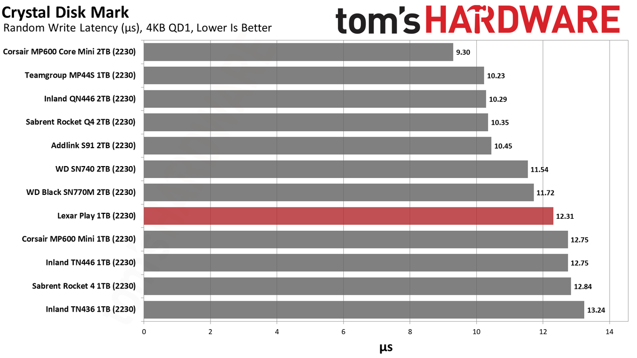 Lexar Play 1TB SSD review performance charts
