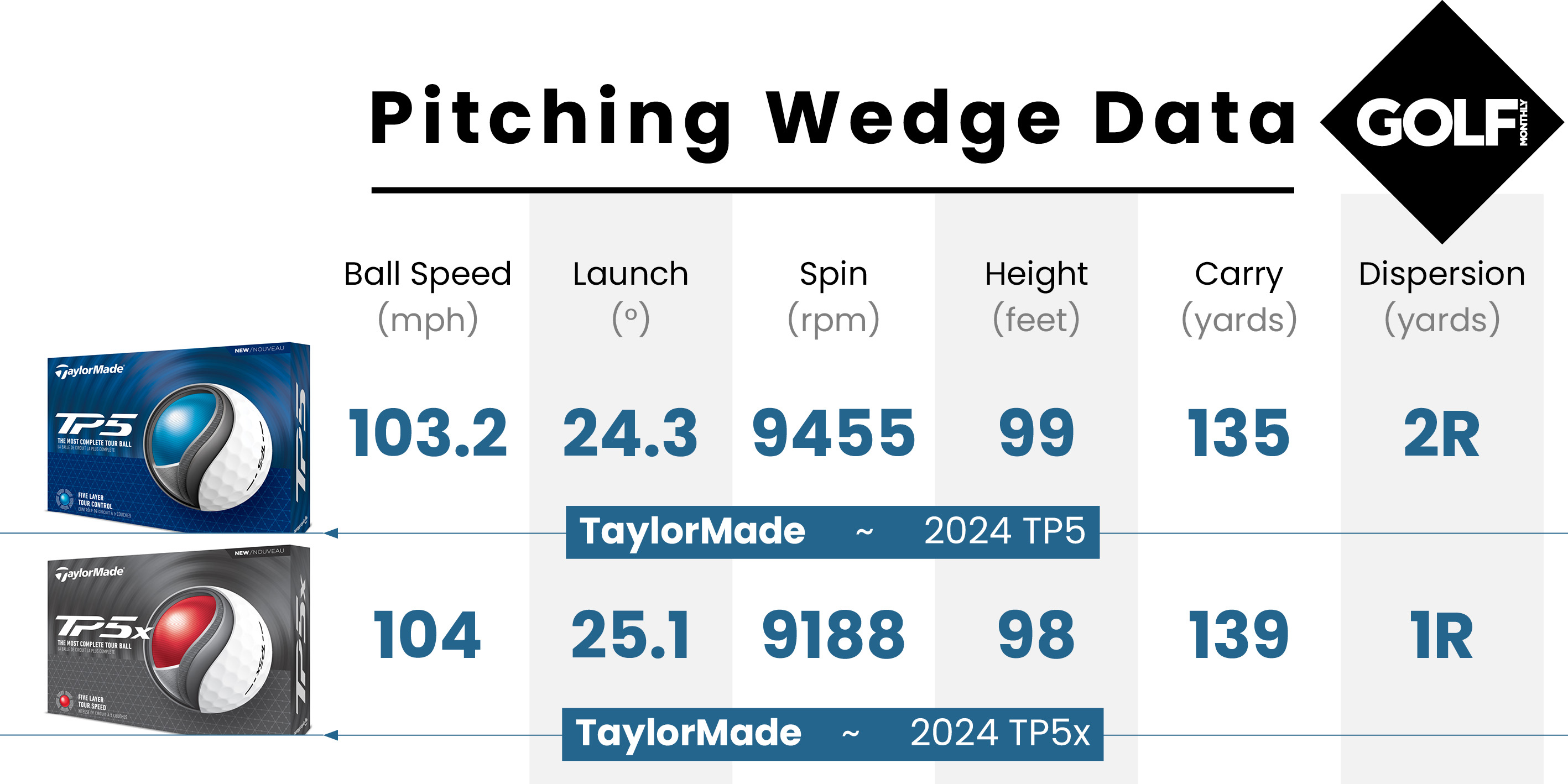Pitching wedge data from the TaylorMade 2024 TP5x Golf Ball