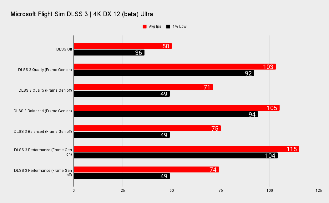 Nvidia RTX 4070 Ti DLSS benchmarks