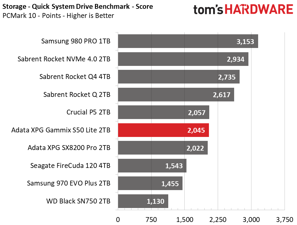 PCMark 10 Storage Tests