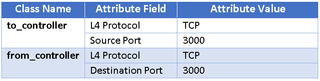 In TCP, when the Vapor3000 sends it’s reply to the Pretendtron Controller the source port will be 3000 and the destination port will be whatever random port the Pretendtron Controller chose to use as a source port.