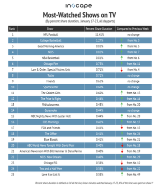 Most-watched shows on TV by percent share duration January 17-23