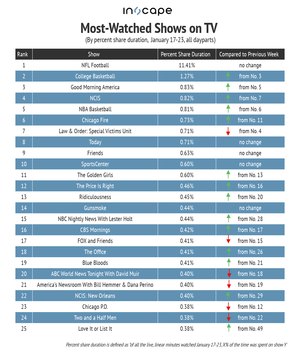 Most-watched shows on TV by percent share duration January 17-23