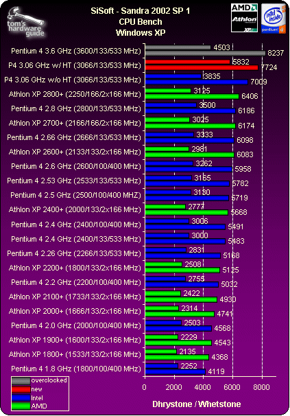 SiSoft Sandra 2002 Benchmarks: CPU Und Multimedia - Single CPU in Dual ...