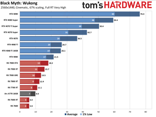  Wukong GPU performance